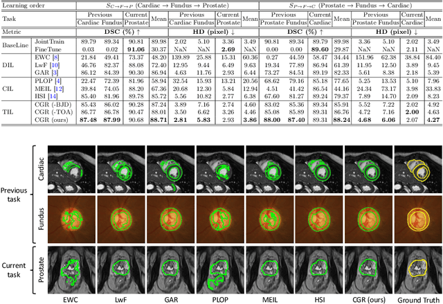 Figure 2 for Comprehensive Generative Replay for Task-Incremental Segmentation with Concurrent Appearance and Semantic Forgetting