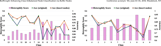 Figure 1 for BuffGraph: Enhancing Class-Imbalanced Node Classification via Buffer Nodes