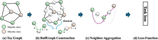 Figure 3 for BuffGraph: Enhancing Class-Imbalanced Node Classification via Buffer Nodes