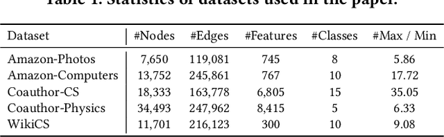 Figure 2 for BuffGraph: Enhancing Class-Imbalanced Node Classification via Buffer Nodes