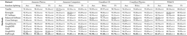 Figure 4 for BuffGraph: Enhancing Class-Imbalanced Node Classification via Buffer Nodes