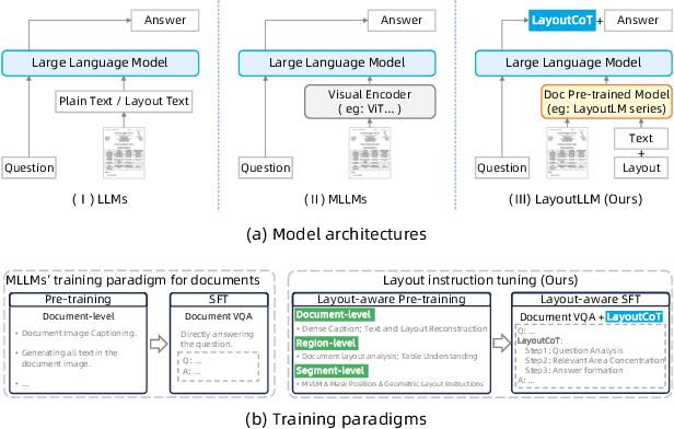 Figure 1 for LayoutLLM: Layout Instruction Tuning with Large Language Models for Document Understanding