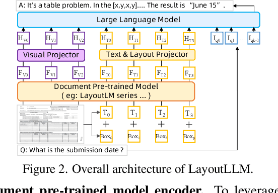 Figure 3 for LayoutLLM: Layout Instruction Tuning with Large Language Models for Document Understanding