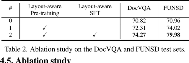 Figure 4 for LayoutLLM: Layout Instruction Tuning with Large Language Models for Document Understanding