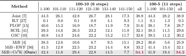 Figure 4 for Cs2K: Class-specific and Class-shared Knowledge Guidance for Incremental Semantic Segmentation