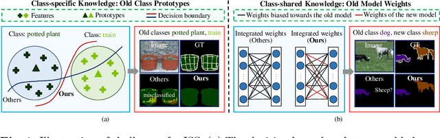 Figure 1 for Cs2K: Class-specific and Class-shared Knowledge Guidance for Incremental Semantic Segmentation