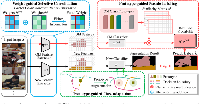 Figure 3 for Cs2K: Class-specific and Class-shared Knowledge Guidance for Incremental Semantic Segmentation