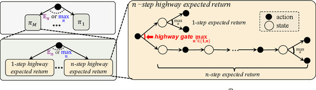 Figure 3 for Highway Reinforcement Learning