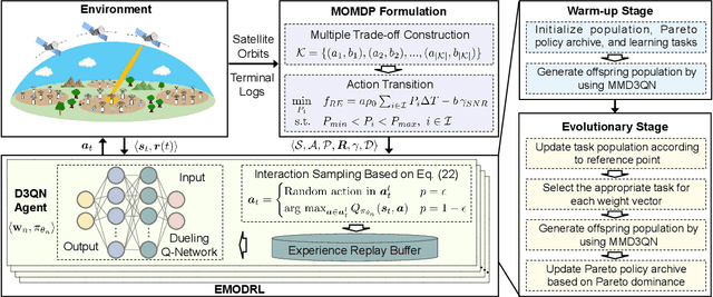 Figure 3 for Collaborative Ground-Space Communications via Evolutionary Multi-objective Deep Reinforcement Learning