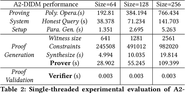 Figure 4 for A2-DIDM: Privacy-preserving Accumulator-enabled Auditing for Distributed Identity of DNN Model