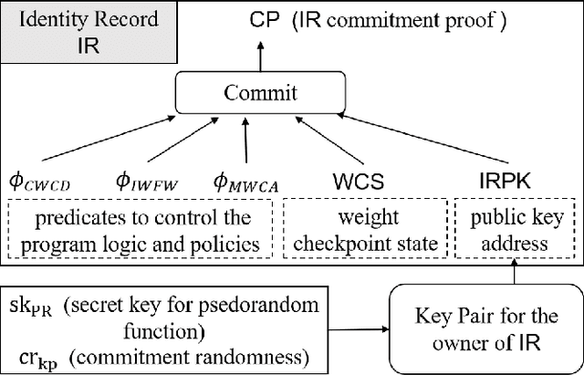 Figure 1 for A2-DIDM: Privacy-preserving Accumulator-enabled Auditing for Distributed Identity of DNN Model