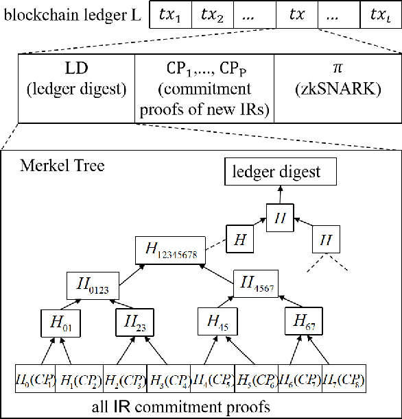 Figure 3 for A2-DIDM: Privacy-preserving Accumulator-enabled Auditing for Distributed Identity of DNN Model