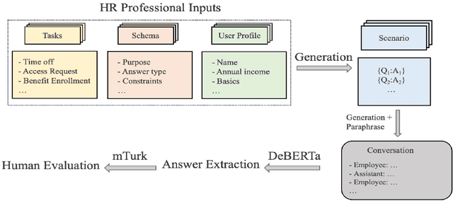 Figure 1 for HR-MultiWOZ: A Task Oriented Dialogue  Dataset for HR LLM Agent