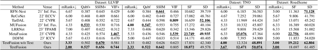 Figure 3 for TextFusion: Unveiling the Power of Textual Semantics for Controllable Image Fusion