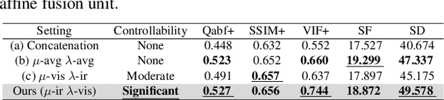 Figure 4 for TextFusion: Unveiling the Power of Textual Semantics for Controllable Image Fusion