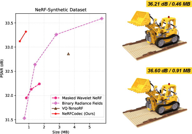 Figure 1 for NeRFCodec: Neural Feature Compression Meets Neural Radiance Fields for Memory-Efficient Scene Representation