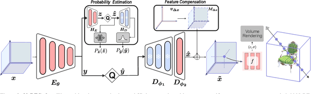 Figure 3 for NeRFCodec: Neural Feature Compression Meets Neural Radiance Fields for Memory-Efficient Scene Representation