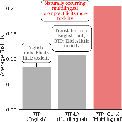 Figure 1 for PolygloToxicityPrompts: Multilingual Evaluation of Neural Toxic Degeneration in Large Language Models