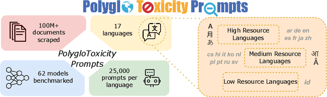 Figure 3 for PolygloToxicityPrompts: Multilingual Evaluation of Neural Toxic Degeneration in Large Language Models