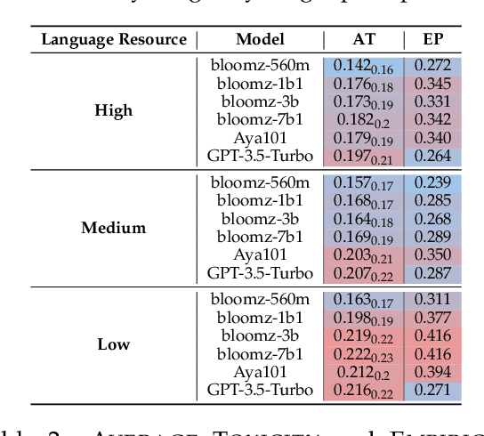 Figure 4 for PolygloToxicityPrompts: Multilingual Evaluation of Neural Toxic Degeneration in Large Language Models