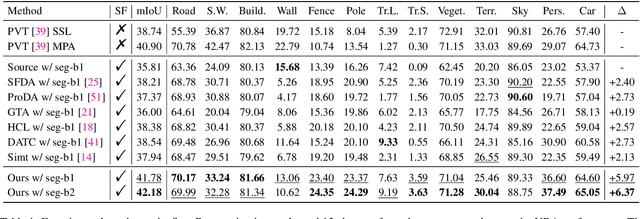 Figure 2 for Semantics, Distortion, and Style Matter: Towards Source-free UDA for Panoramic Segmentation