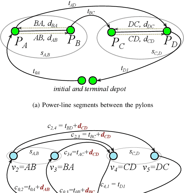 Figure 3 for Multi-Tour Set Traveling Salesman Problem in Planning Power Transmission Line Inspection