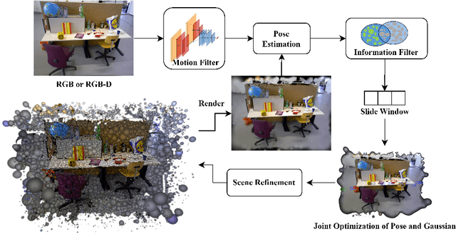 Figure 1 for MotionGS : Compact Gaussian Splatting SLAM by Motion Filter