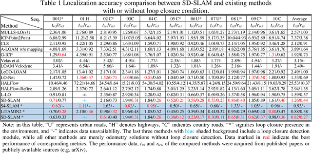 Figure 2 for SD-SLAM: A Semantic SLAM Approach for Dynamic Scenes Based on LiDAR Point Clouds