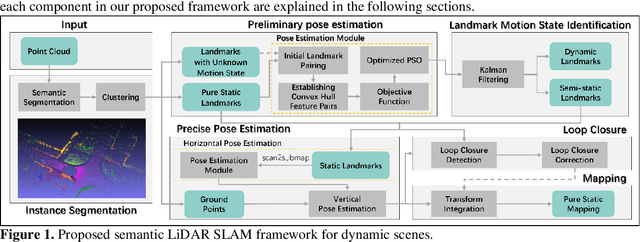 Figure 1 for SD-SLAM: A Semantic SLAM Approach for Dynamic Scenes Based on LiDAR Point Clouds
