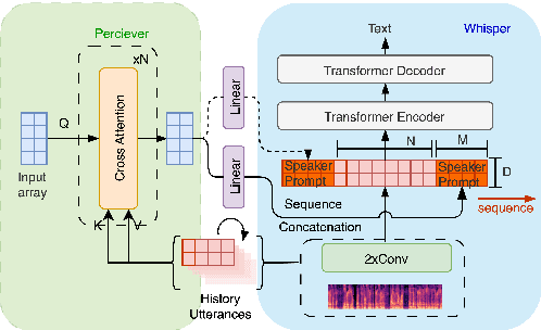 Figure 1 for Perceiver-Prompt: Flexible Speaker Adaptation in Whisper for Chinese Disordered Speech Recognition