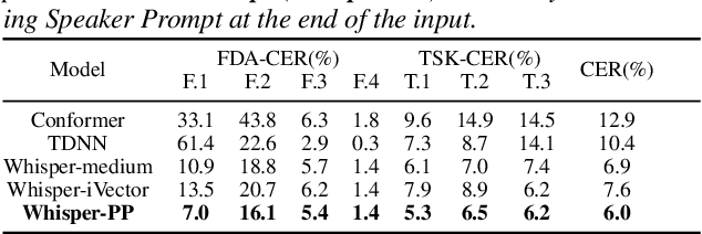 Figure 2 for Perceiver-Prompt: Flexible Speaker Adaptation in Whisper for Chinese Disordered Speech Recognition