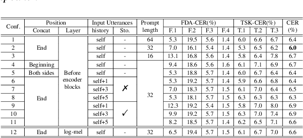 Figure 4 for Perceiver-Prompt: Flexible Speaker Adaptation in Whisper for Chinese Disordered Speech Recognition