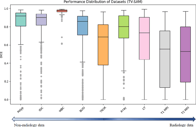 Figure 3 for Increasing SAM Zero-Shot Performance on Multimodal Medical Images Using GPT-4 Generated Descriptive Prompts Without Human Annotation