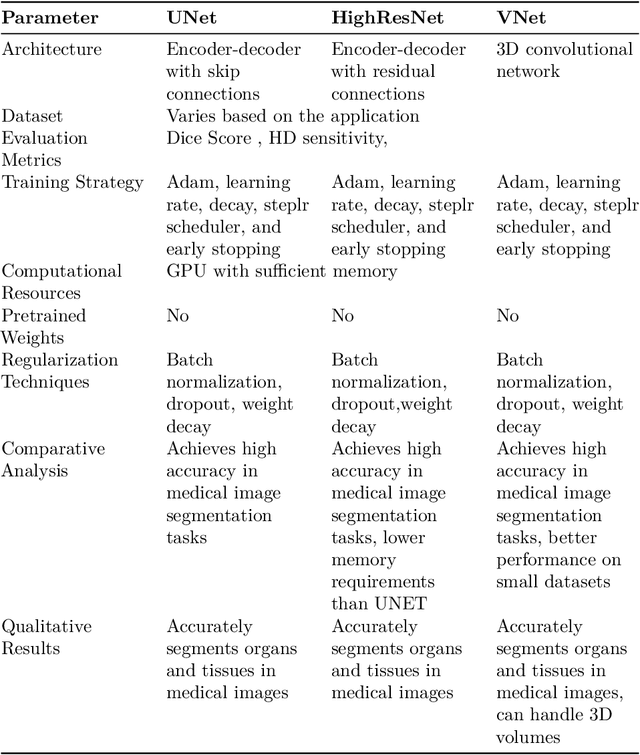 Figure 4 for Artificial Intelligence in Fetal Resting-State Functional MRI Brain Segmentation: A Comparative Analysis of 3D UNet, VNet, and HighRes-Net Models