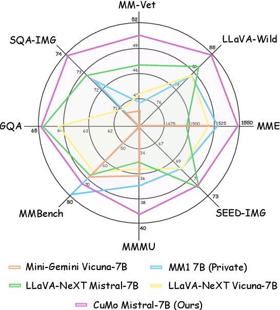 Figure 1 for CuMo: Scaling Multimodal LLM with Co-Upcycled Mixture-of-Experts