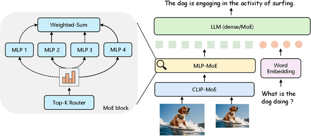 Figure 3 for CuMo: Scaling Multimodal LLM with Co-Upcycled Mixture-of-Experts