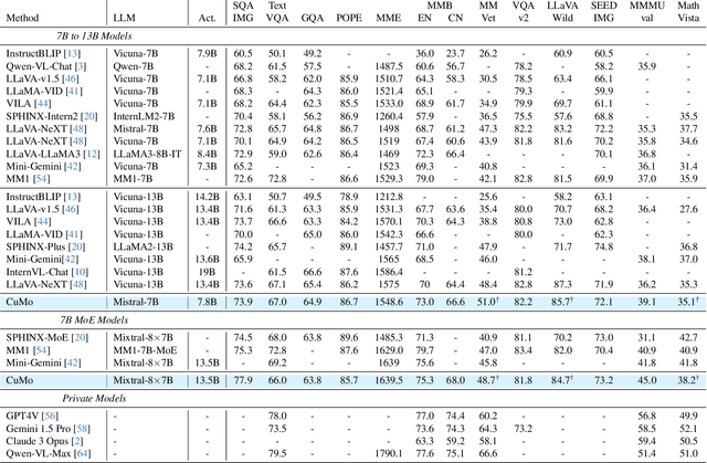 Figure 2 for CuMo: Scaling Multimodal LLM with Co-Upcycled Mixture-of-Experts