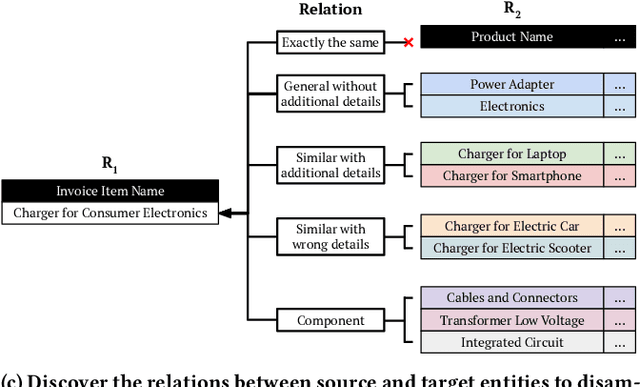 Figure 1 for Disambiguate Entity Matching through Relation Discovery with Large Language Models