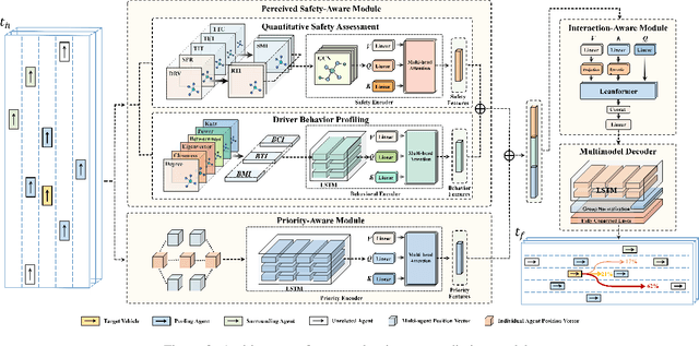 Figure 3 for A Cognitive-Driven Trajectory Prediction Model for Autonomous Driving in Mixed Autonomy Environment