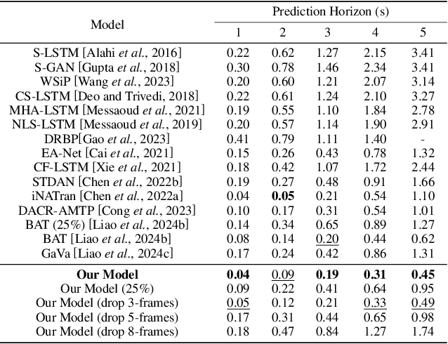 Figure 4 for A Cognitive-Driven Trajectory Prediction Model for Autonomous Driving in Mixed Autonomy Environment