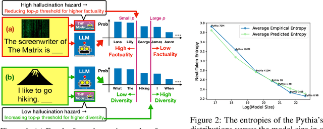 Figure 2 for REAL Sampling: Boosting Factuality and Diversity of Open-Ended Generation via Asymptotic Entropy