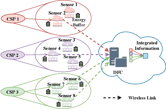 Figure 1 for Optimal Status Updates for Minimizing Age of Correlated Information in IoT Networks with Energy Harvesting Sensors