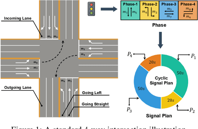 Figure 1 for UniTSA: A Universal Reinforcement Learning Framework for V2X Traffic Signal Control