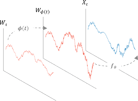 Figure 1 for Time-changed normalizing flows for accurate SDE modeling
