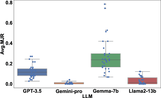 Figure 2 for Evaluating and Mitigating Linguistic Discrimination in Large Language Models