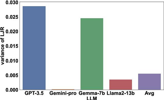 Figure 3 for Evaluating and Mitigating Linguistic Discrimination in Large Language Models