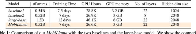 Figure 2 for MobiLlama: Towards Accurate and Lightweight Fully Transparent GPT