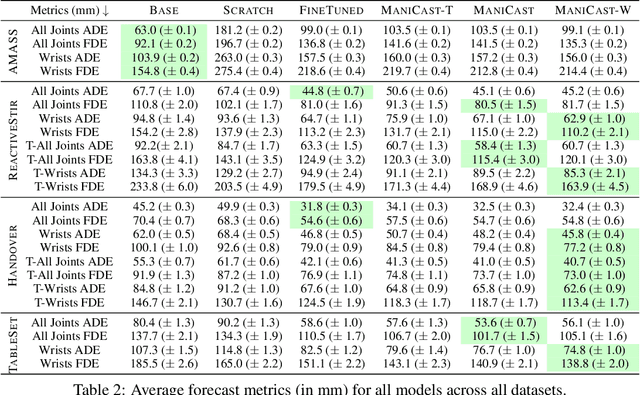 Figure 4 for ManiCast: Collaborative Manipulation with Cost-Aware Human Forecasting