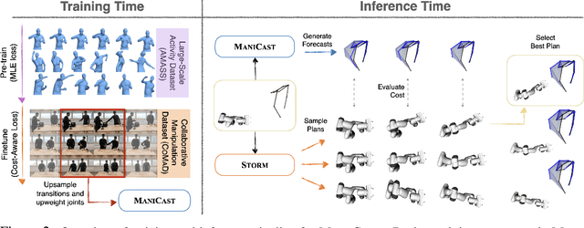 Figure 3 for ManiCast: Collaborative Manipulation with Cost-Aware Human Forecasting