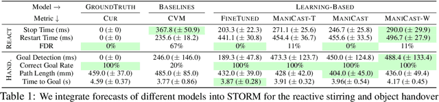 Figure 2 for ManiCast: Collaborative Manipulation with Cost-Aware Human Forecasting